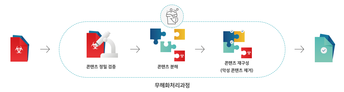 콘텐츠 무해화 (CDR 기술