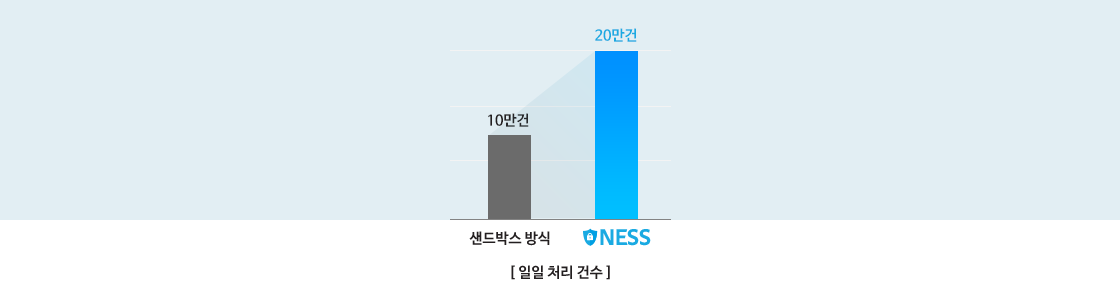 샌드박스보다 최대 2배 뛰어난 성능