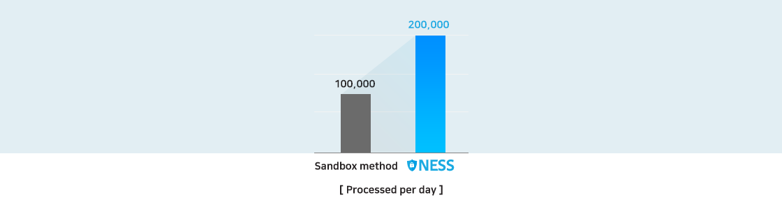 샌드박스보다 최대 2배 뛰어난 성능