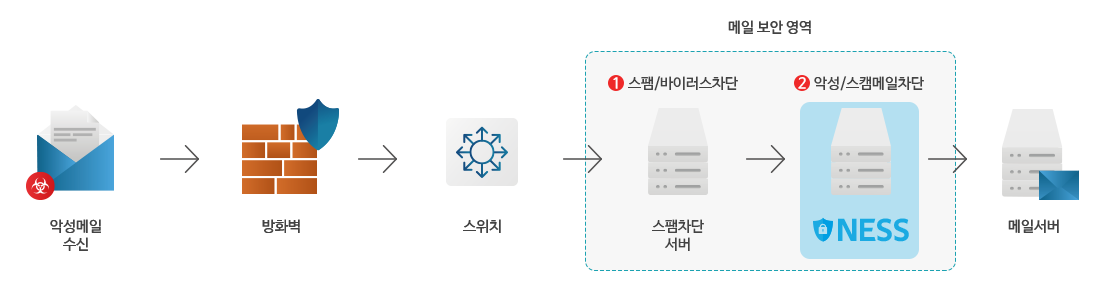 스팸차단서버에 처리한 메일을 NESS에서 한번 더