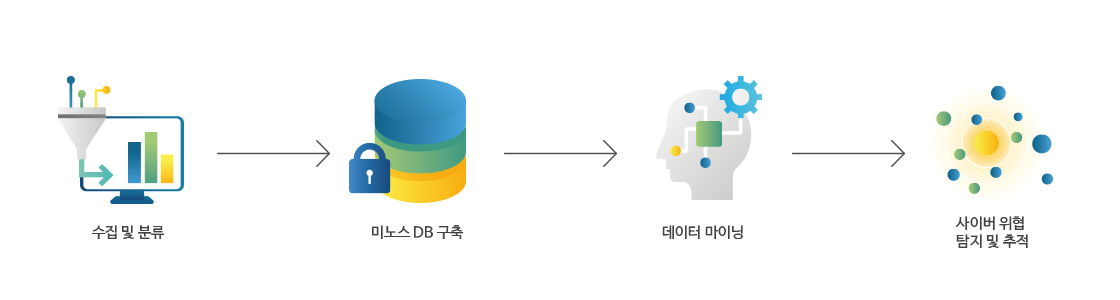 미노스의 사이버 위협 수집 및 학습 탐지 과정