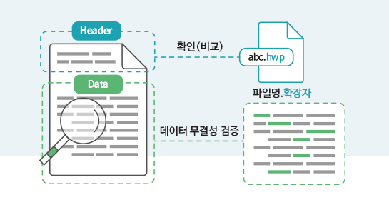 파일의 위·변조 탐지, 무결성 검증