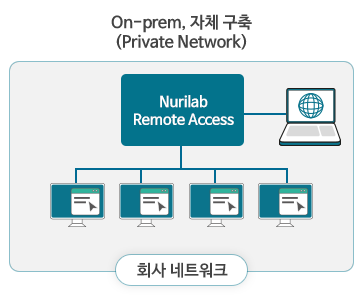 NRA 구축형태 On-prem 자체 구축