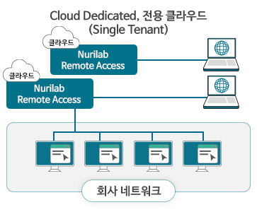 NRA Cloud Dedicated, 전용 클라우드