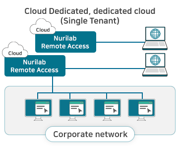 NRA Cloud Dedicated, 전용 클라우드