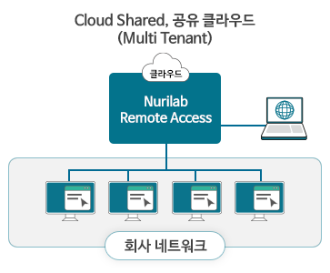 NRA Cloud Shared, 공유 클라우드