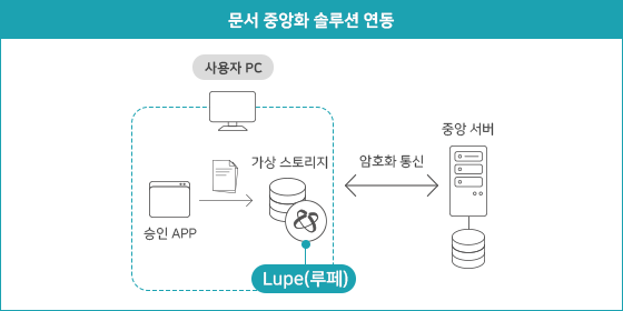 망 연계 솔루션 연동