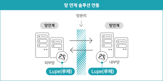 문서 중앙화 솔루션 연동