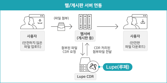 웹/게시판 서버 연동