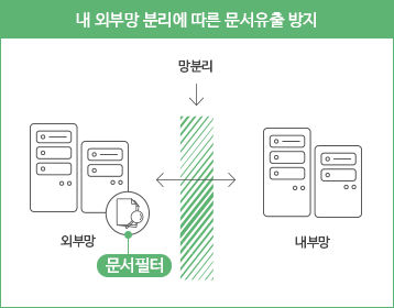 내 외부망 분리에 따른 문서유출 방지