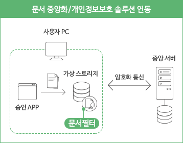 문서 중앙화/개인정보보호 솔루션 연동