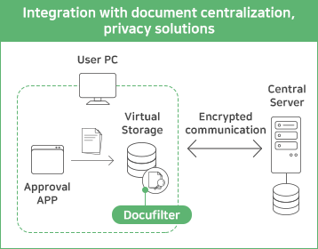 문서 중앙화/개인정보보호 솔루션 연동