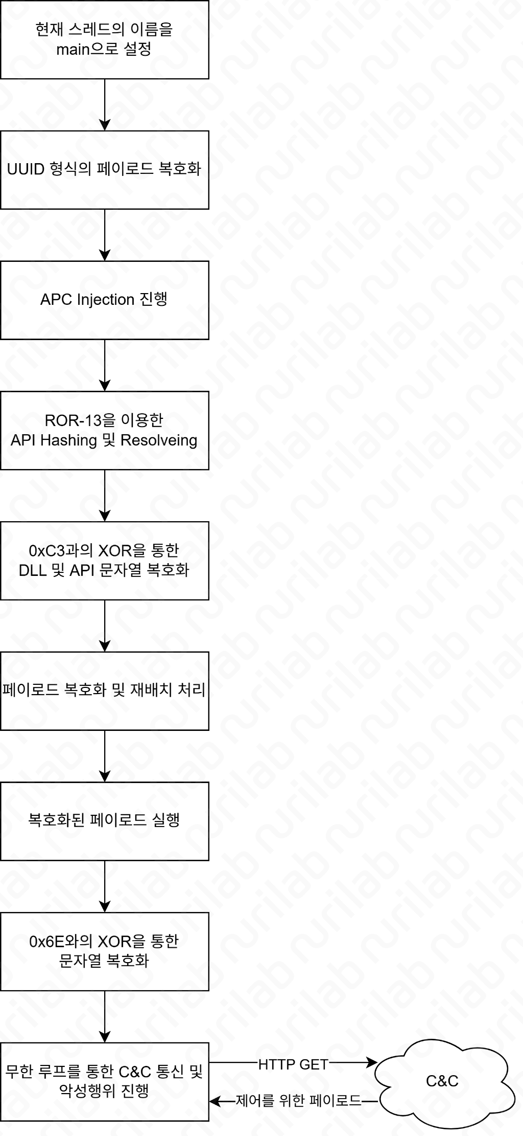 누리랩(Nurilab) - 보안 이슈 분석 리포트(Security&Tech Blog)